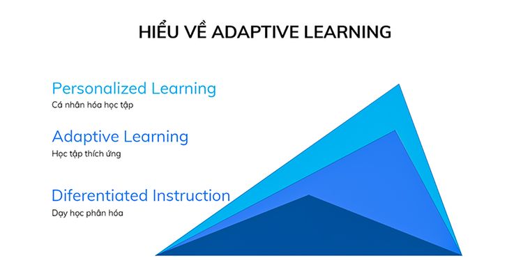 Adaptive Learning (Học Tập Thích Ứng): Hướng Đi Mới Trong Giáo Dục 4.0