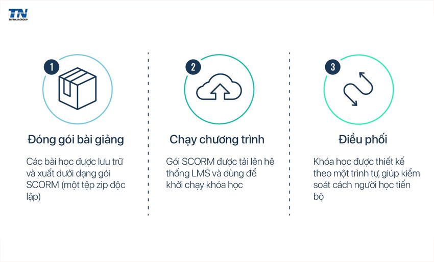 3-thanh-phan-chinh-cua-tieu-chuan-scorm.jpg
