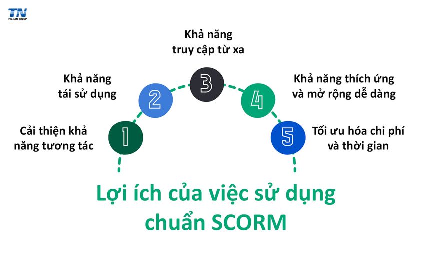 nhung-loi-ich-cua-scorm.jpg