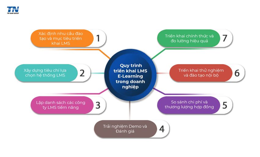 quy-trinh-trien-khai-lms-elearning-cho-doanh-nghiep.jpg